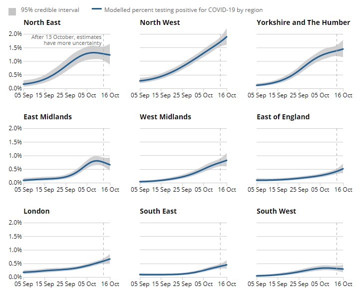 The graph above shows how cases of the virus are changing on a regional basis