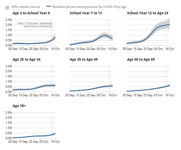 Graph above shows the variation of cases in different age groups across England