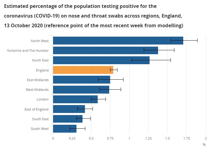 This chart shows the percentage of people testing positive for the virus in different areas