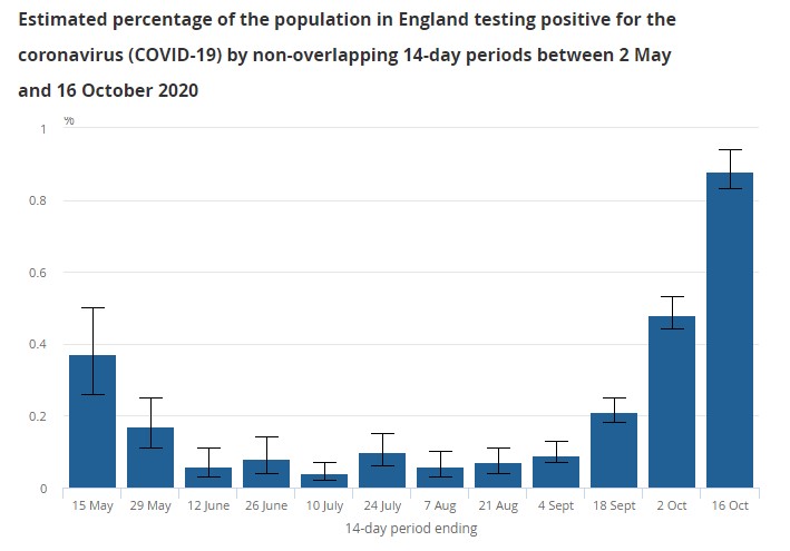 The graph above shows the amount of people testing positive for the virus over a non-overlapping period