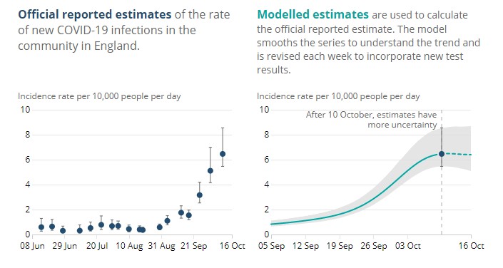 The graph above on the right is an estimate by the ONS which shows that cases are levelling off  - on the left if official reported estimates 