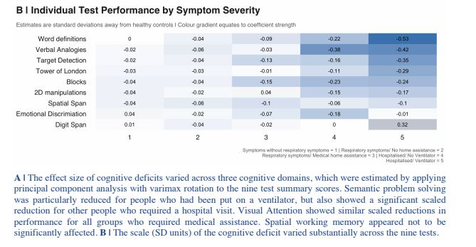 Some of the worst cases saw patients IQ drop by 8.5 points, above shows the study's results