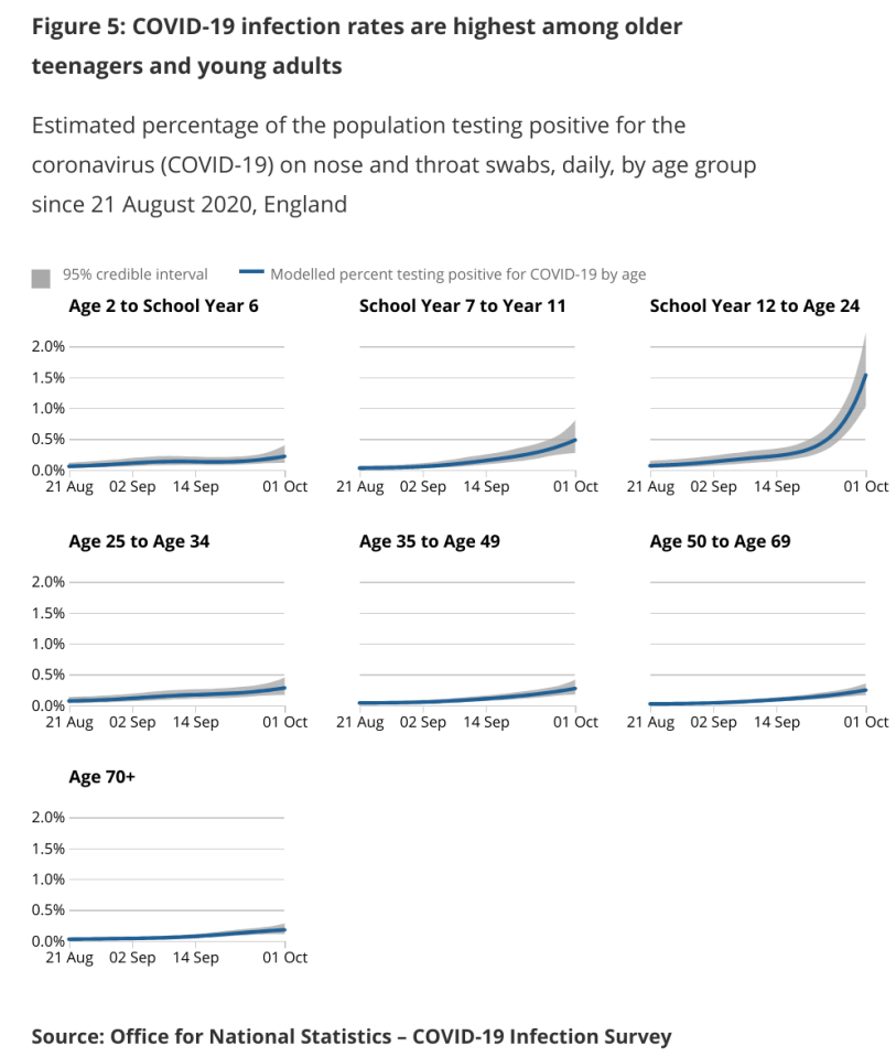 The graphs above show how cases of the virus are increasing in different age groups