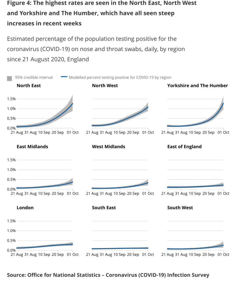 Graphs from the ONS highlight the divide between the North and the South