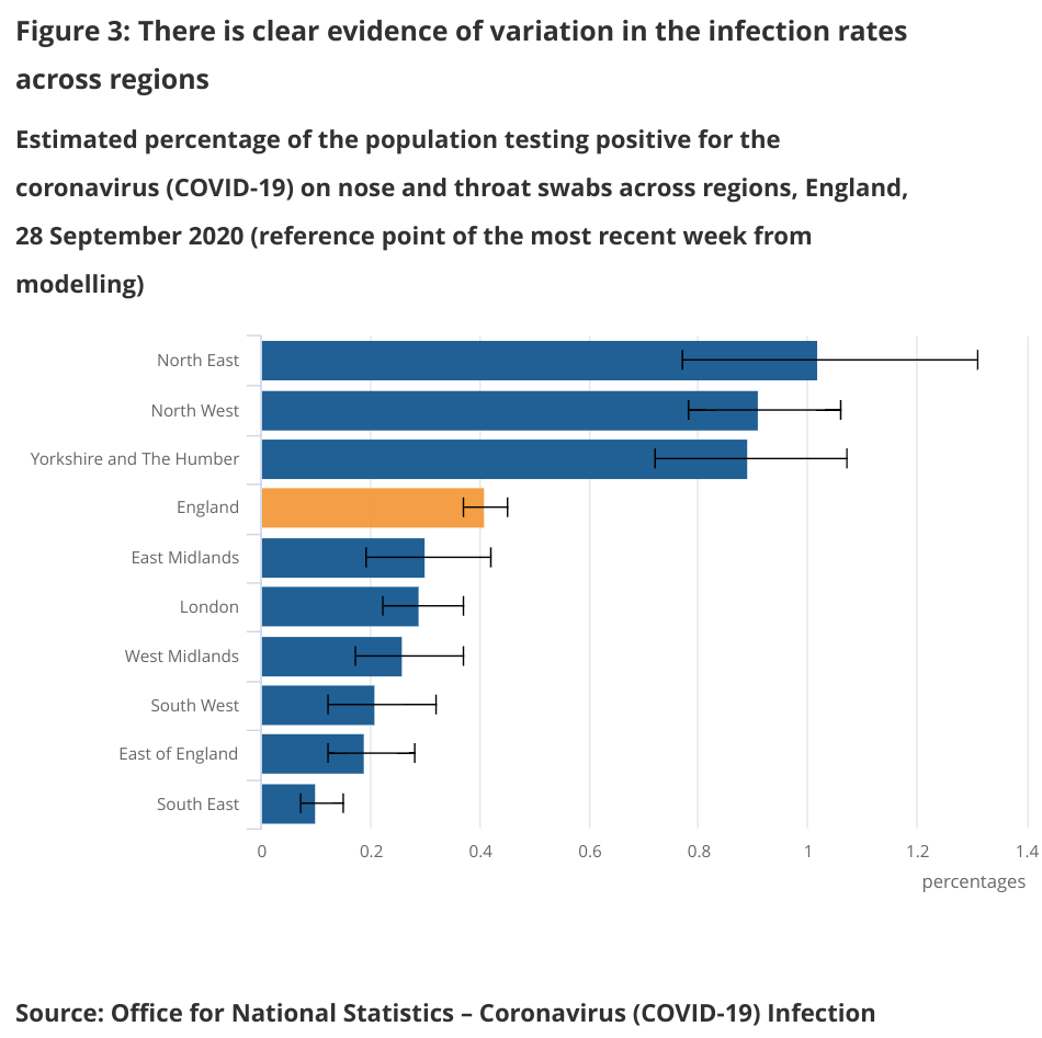 The graph above shows the variation in cases in different regions in England