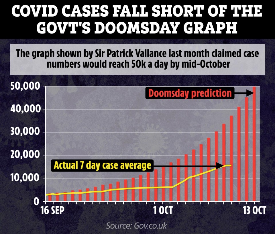 Coronavirus cases are less than half of the Government’s ‘doomsday graph’ from last month