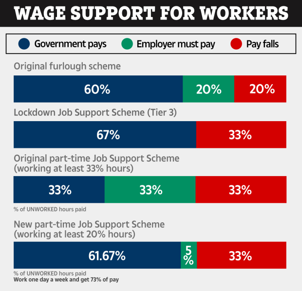 Wage support for workers is changing from November