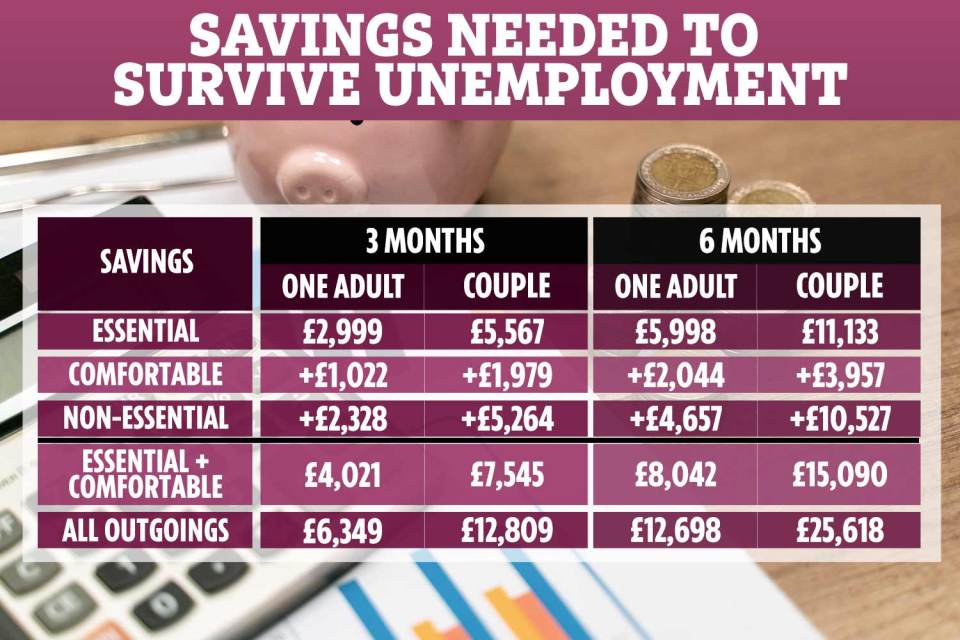 Couples need more than £11,000 in savings to get through six months of unemployment 