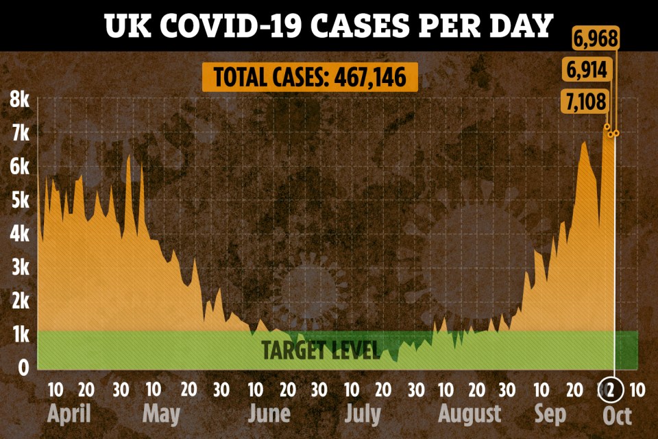 The number of new infections recorded in the past 24 hours has risen by 6,968