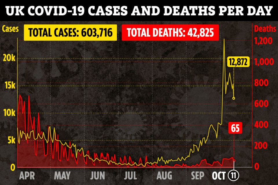 Daily Covid-19 cases across the UK have fallen by more than 2,000 in the past 24 hours as 12,872 test positive for the virus and 65 die