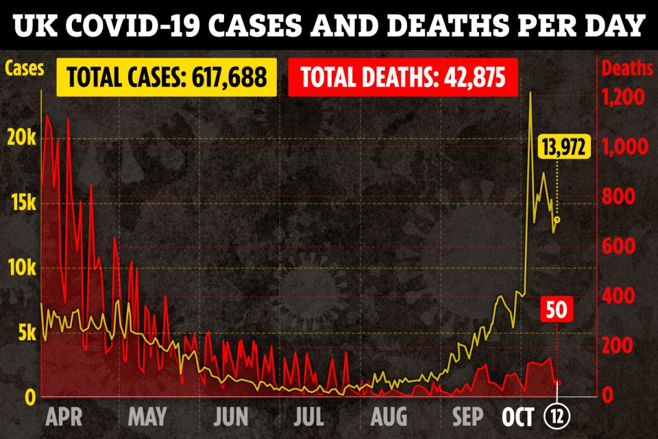 Cases of coronavirus are surging across the UK