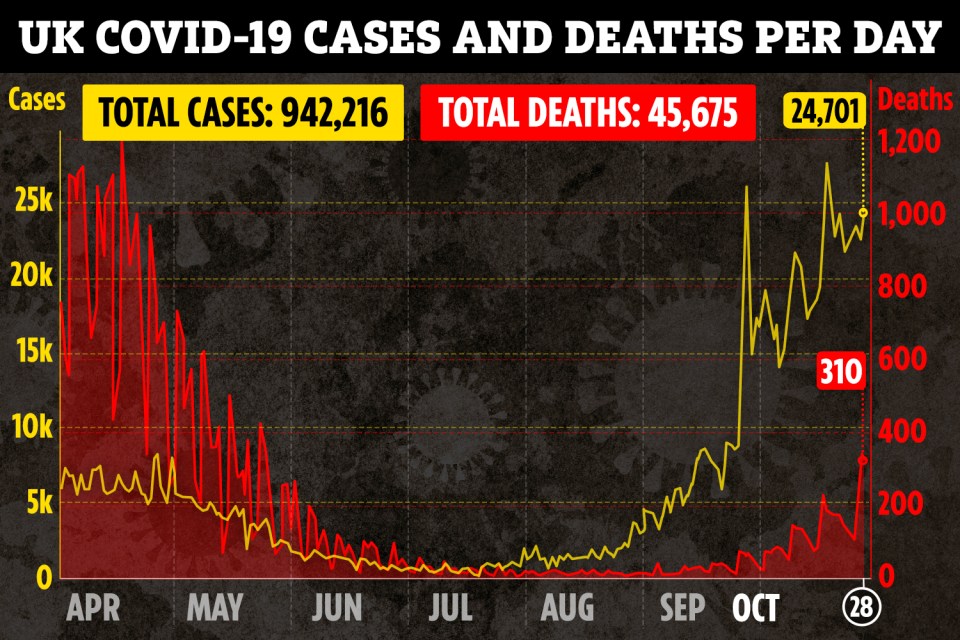 It comes as deaths in the UK begin to rise after a spike in cases when schools and universities reopened 