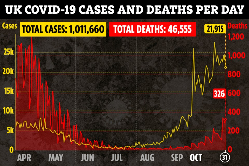 Coronavirus infections and deaths have risen sharply after the summer