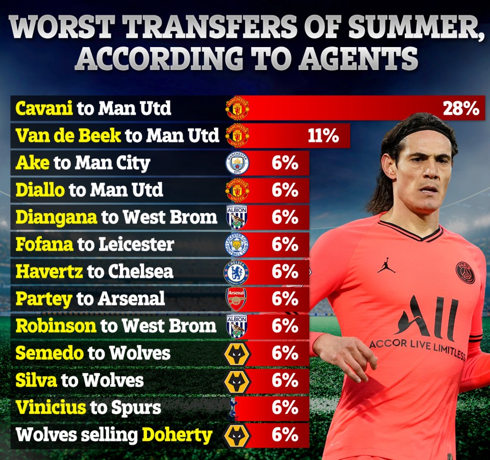 Football agents have not backed United's decision to sign Edinson Cavani