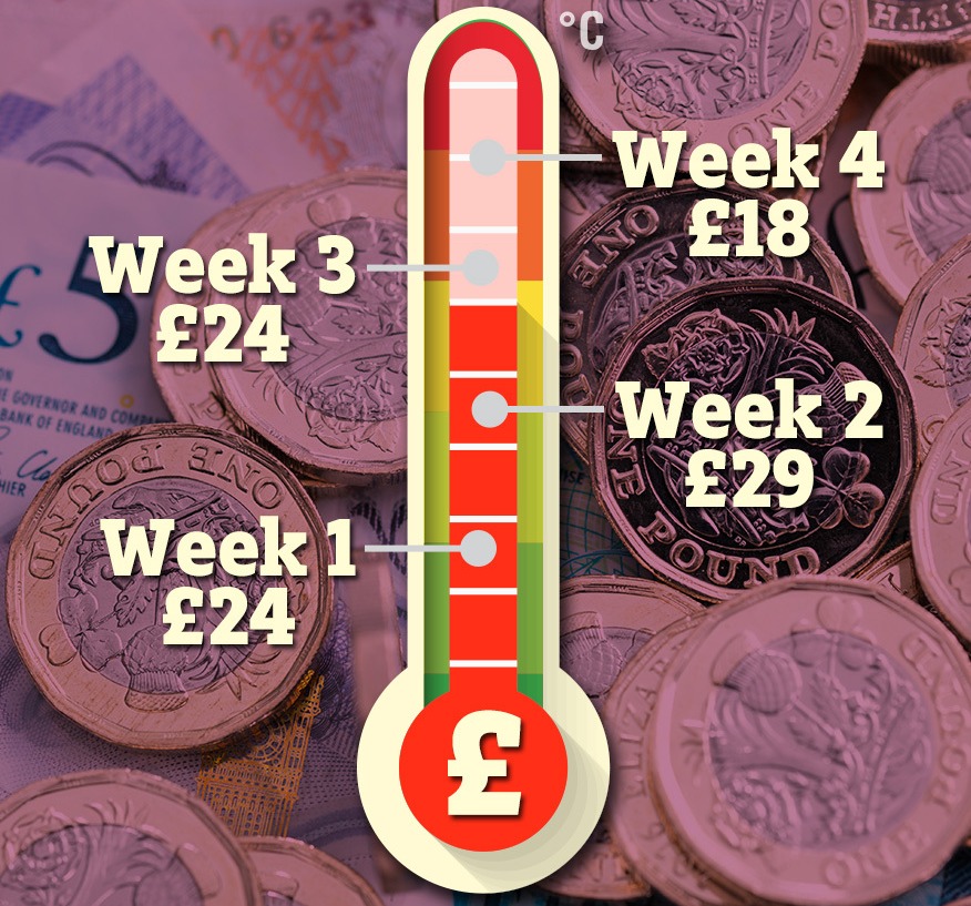 Savers tuck away an amount every week equal to the top temperature over a seven-day period