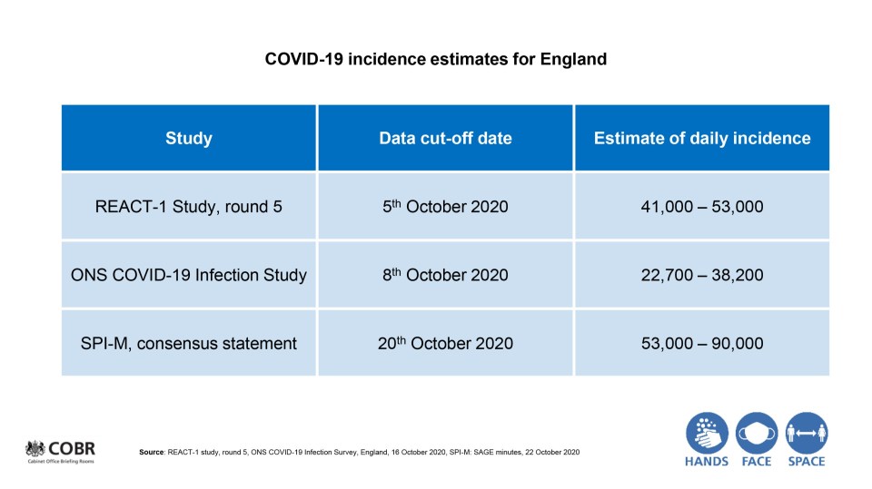 The first two studies were done at the beginning of the month, with predicted numbers taken from a modelling consensus.