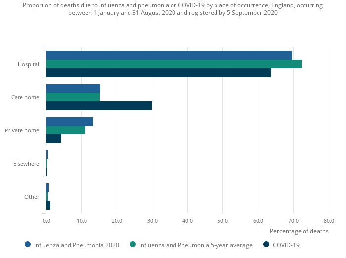 In England a higher proportion of deaths due to Covid-19 occurred in care homes than deaths due to influenza and pneumonia