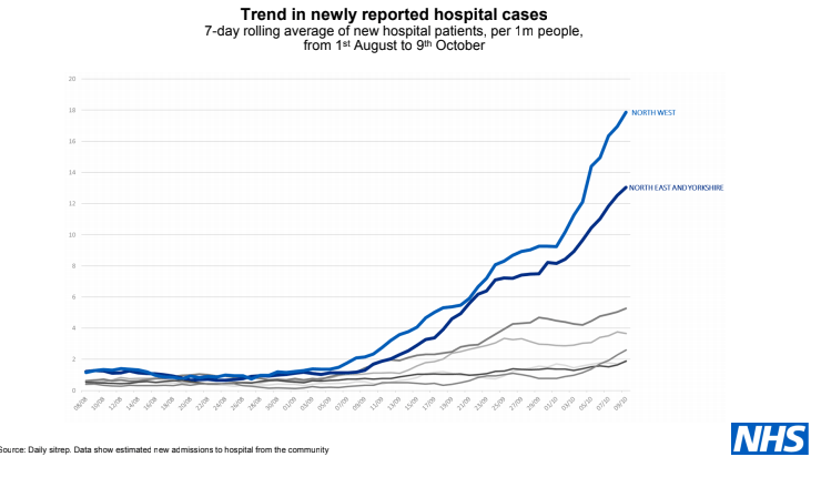 The latest NHS hospital admissions map shows a steep rise in cases with the North West recording 18 new patients per million people