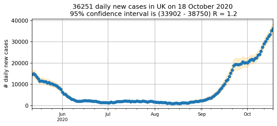 The Covid Symptom Study UK Infection Survey results over time