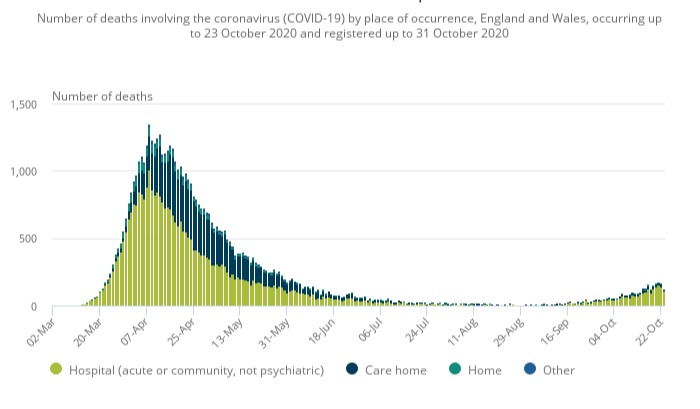 More than 80 per cent of deaths involving Covid-19 that occurred in the week up to October 23 were in hospital