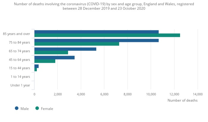 The number of deaths involving Covid-19 was highest in males across the majority of age groups