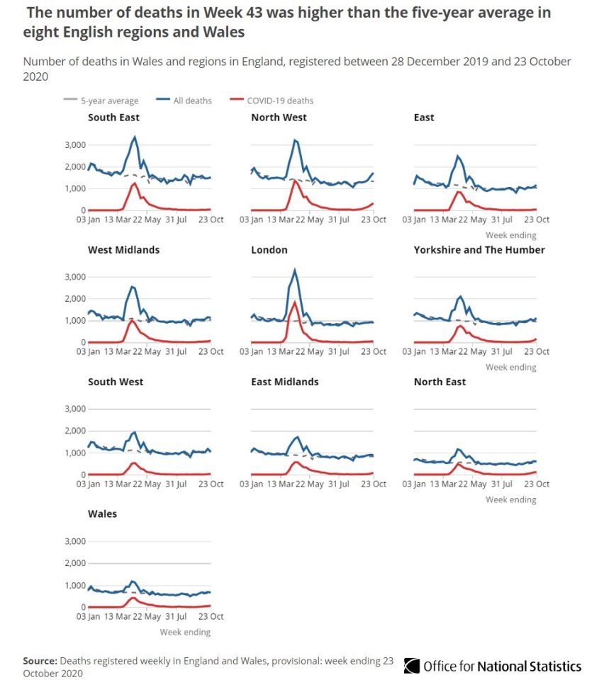 The regional deaths charts shows a rise in every part of England and Wales