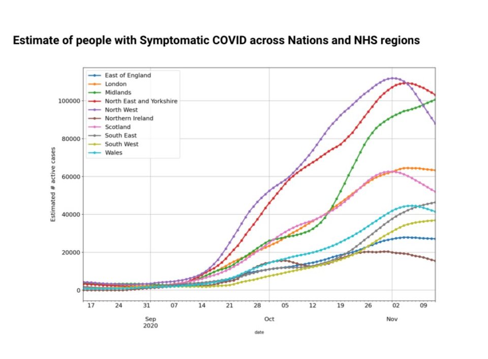 Professor Tim Spector shared the latest data from the Covid Symptom Study app today which suggests a fall in new infections