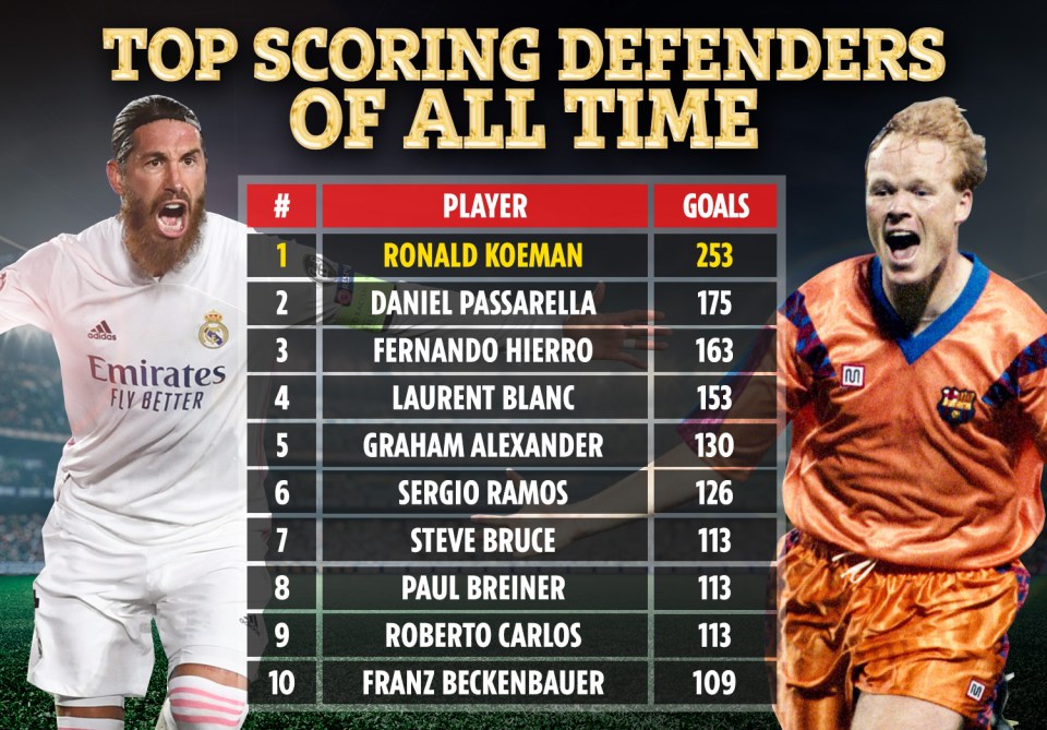 Here's how Sergio Ramos to the highest scoring defenders of all time 