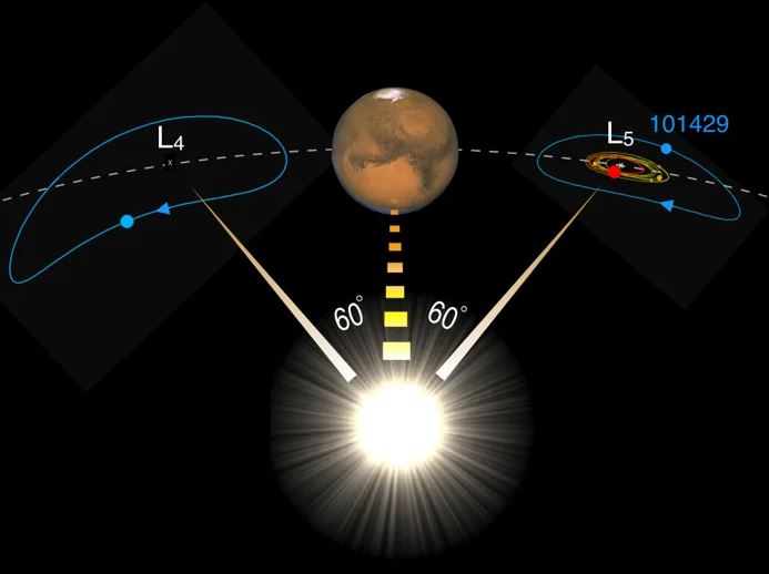 The asteroid has the same orbital path as Mars, its path is the blue line shown here in comparison to other Mars asteroids