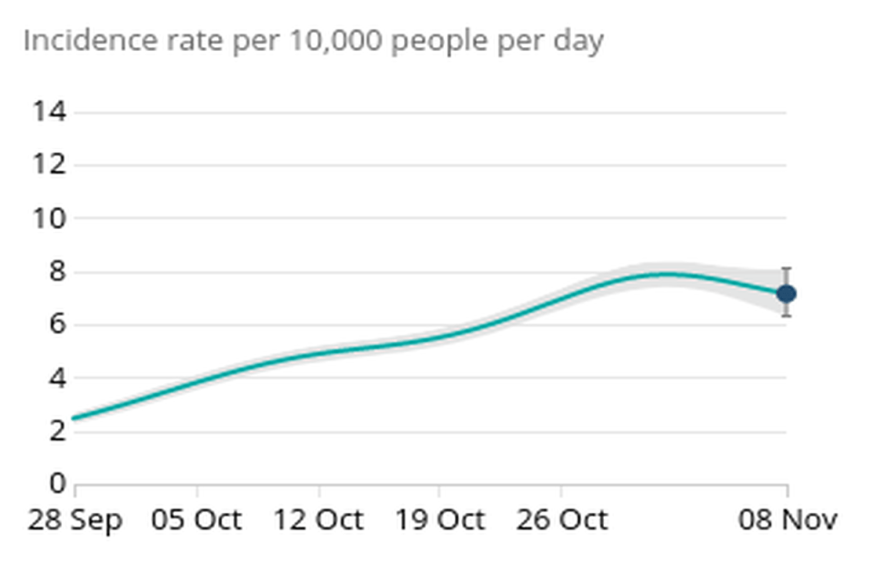 The graph above shows how cases of the virus have started to 'level off' across England