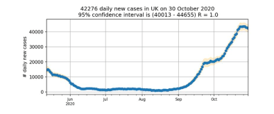 Data from King's College London shows that the R rate has fallen