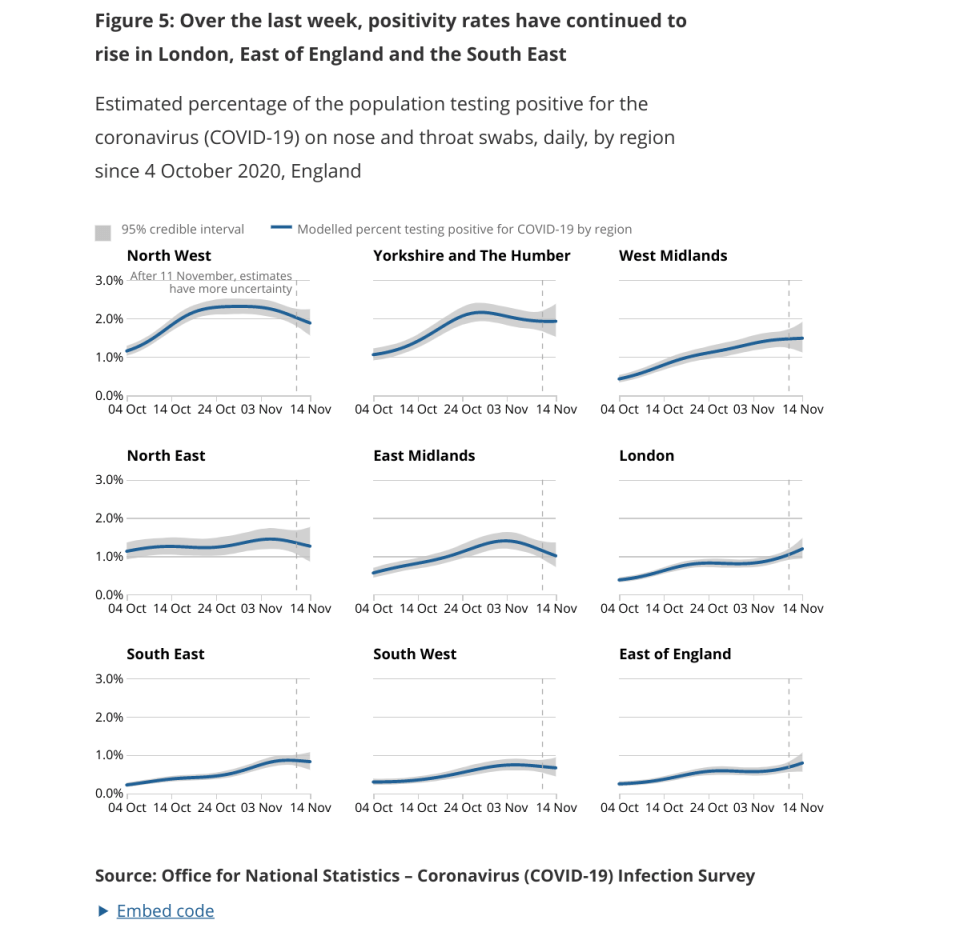 The graphs above show the rate of change in all the English regions