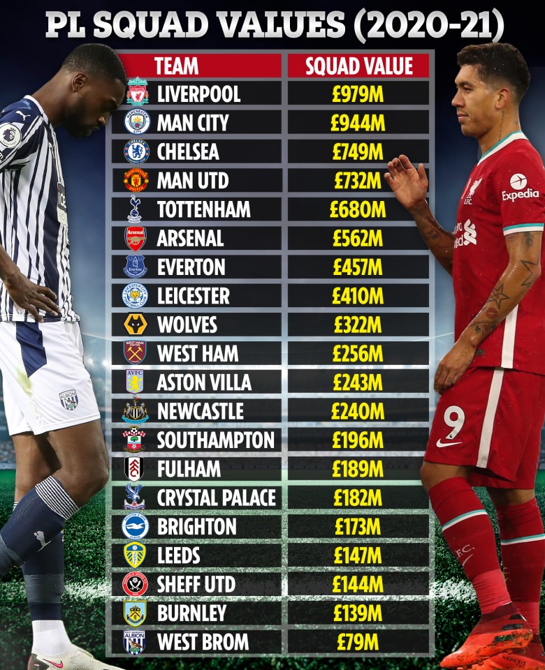 Liverpool boast the most-valuable squad in the Premier League