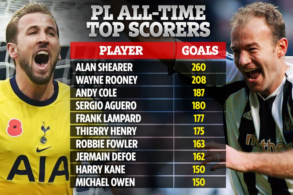 Harry Kane recently entered the Premier League's all-time scoring chart