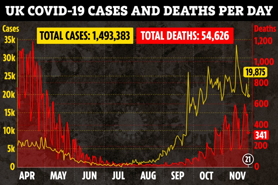 The UK has surpassed 50,000 Covid deaths