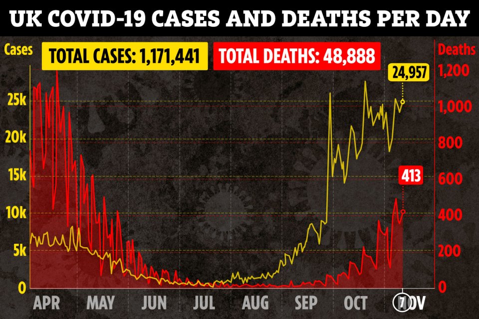 Another 413 people have died with coronavirus in the UK