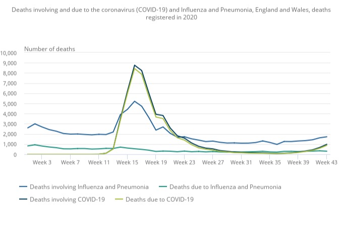 The number of deaths involving Covid-19 increased for the seventh consecutive week, according to the ONS