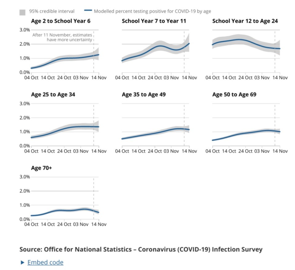 The graphs above show the rate of change infections across different age groups 