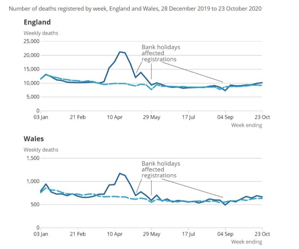 Deaths from all causes remain above the five-year average in England and Wales