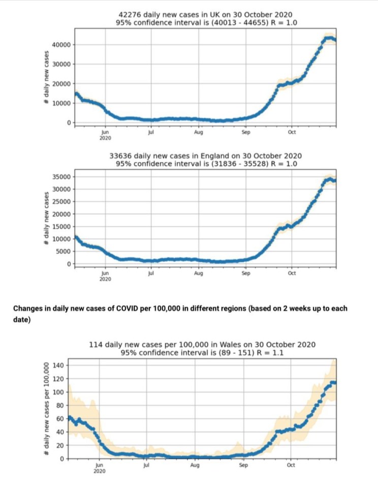 New data from the Covid Symptom Tracker app suggests the R is now at 1 across the UK