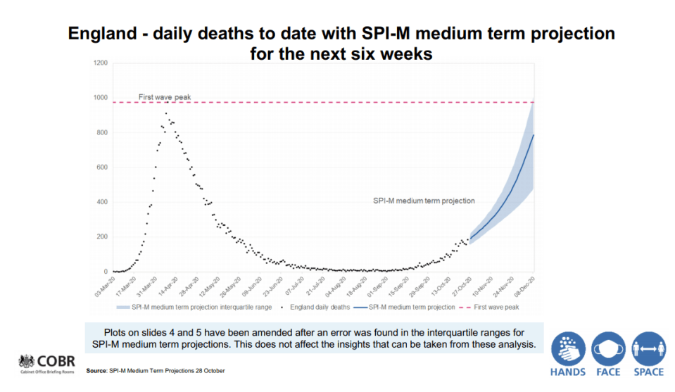 New slides suggested the maximum daily deaths would be near 1,000