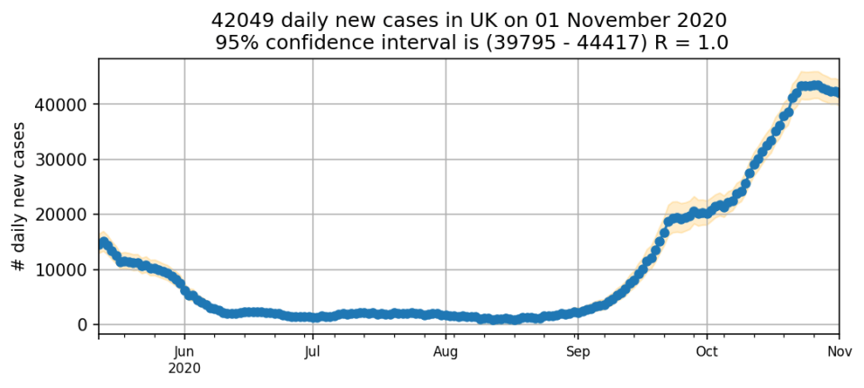 Data from the ZOE app suggests that the R rate is at 1 