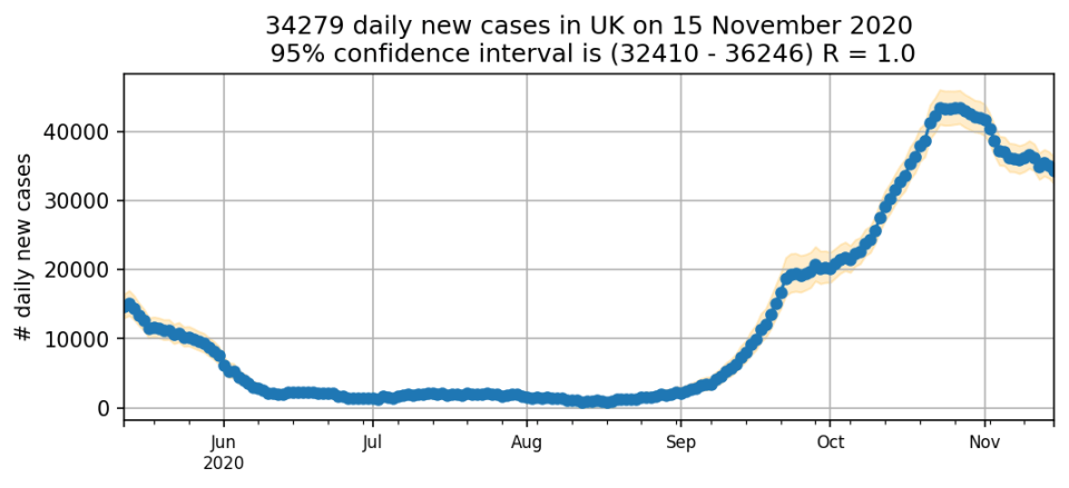 Data from the ZOE Symptom Tracker App states that the R rate is currently at 1