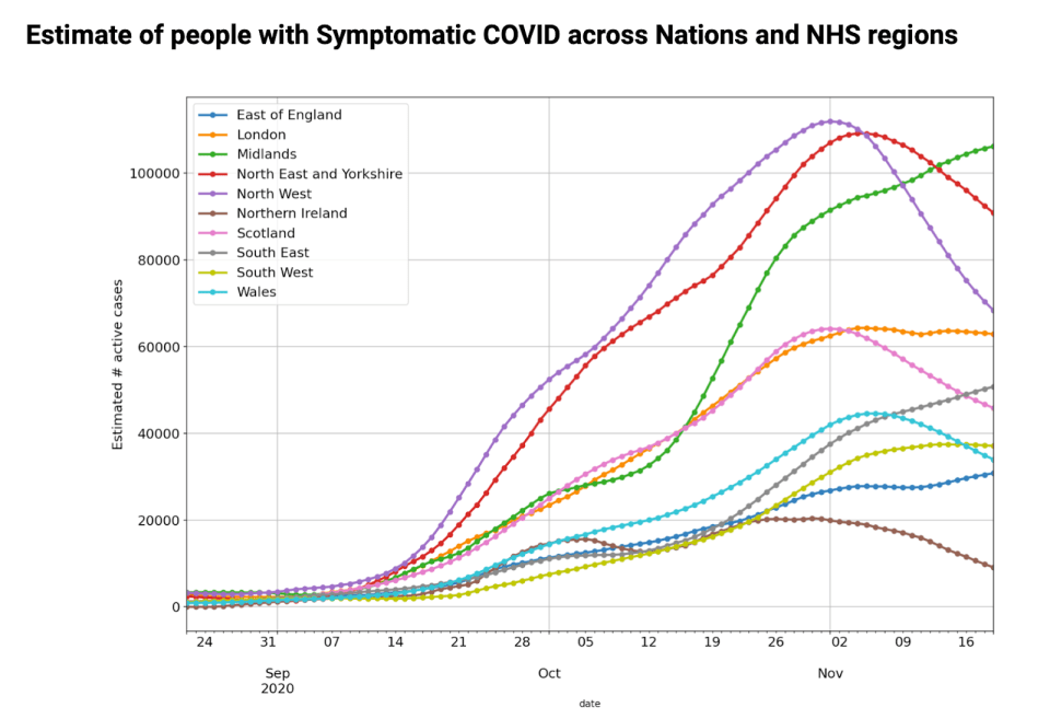 The graph above shows app estimates of people with Covid across nation NHS regions according to the ZOE Symptom Tracker App 