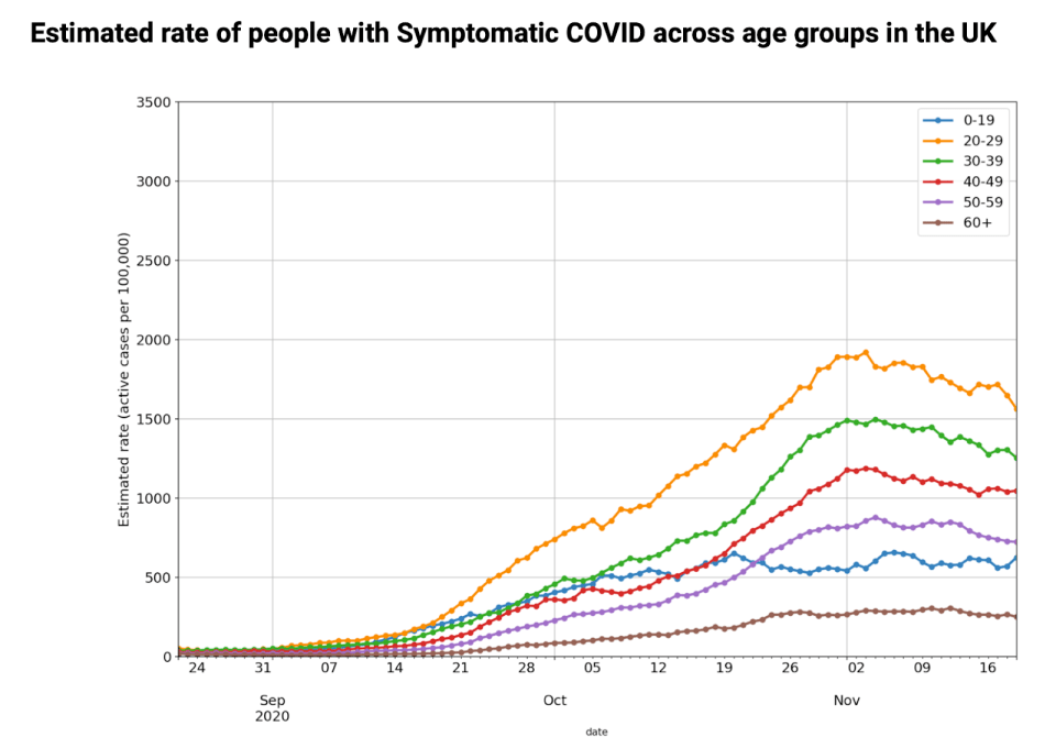 The graph above shows the rate of coronavirus cases by age group