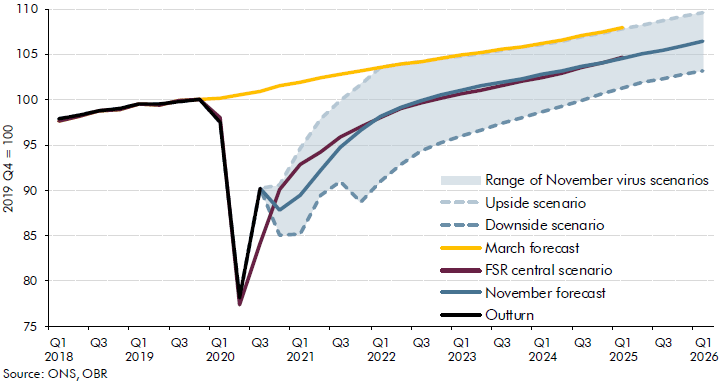 A range of ways the economy could bounce back - but it will take years