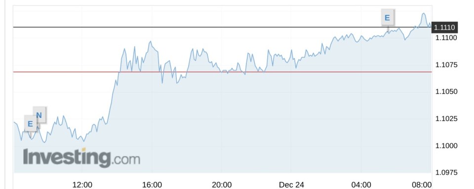 Sterling is already up against the euro this morning ahead of a possible Brexit deal