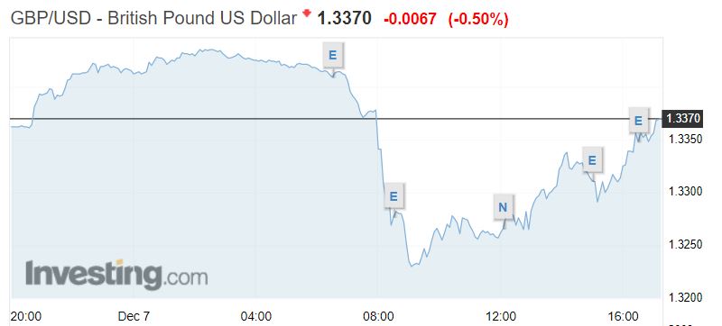 And the pound has also fallen against the dollar