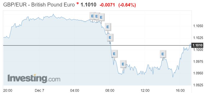 Sterling has dived against the euro on the latest news