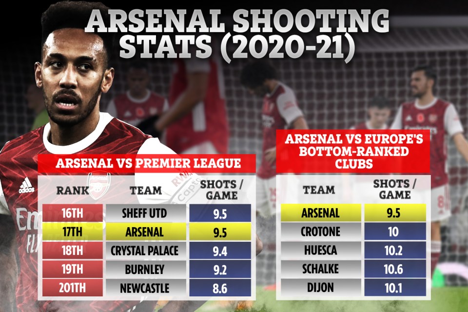 Arsenal have one of the worst shooting records in Europe this season